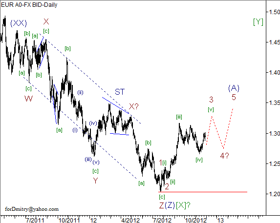 Волновой анализ пары EUR/USD на 30.11.2012