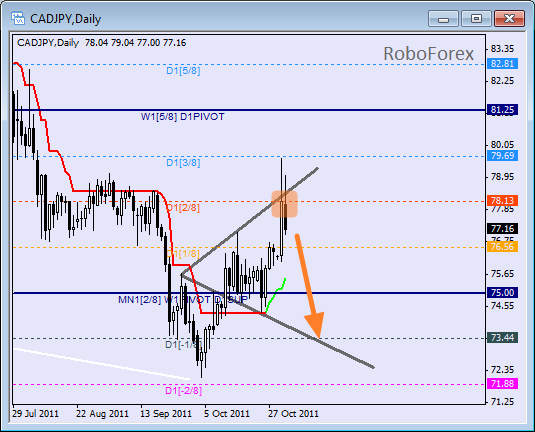 Анализ уровней Мюррея для пары CAD JPY  Канадский доллар к Японской йене на 1 ноября 2011