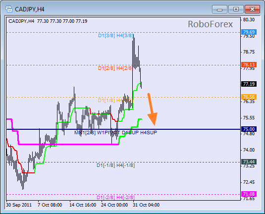 Анализ уровней Мюррея для пары CAD JPY  Канадский доллар к Японской йене на 1 ноября 2011