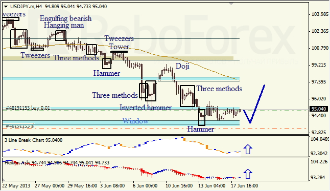 Анализ японских свечей для USD/JPY на 18.06.2013