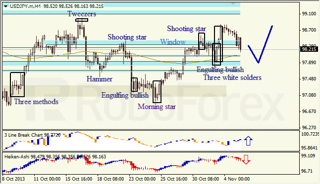 Анализ японских свечей для USD/JPY на 05.11.2013