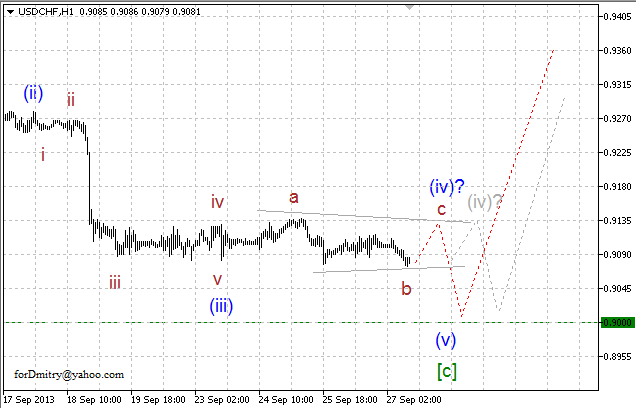 Волновой анализ пары USD/CHF на 27.09.2013