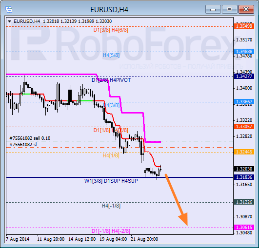 Анализ уровней Мюррея для EUR USD Евро к Доллару США на 26 августа 2014