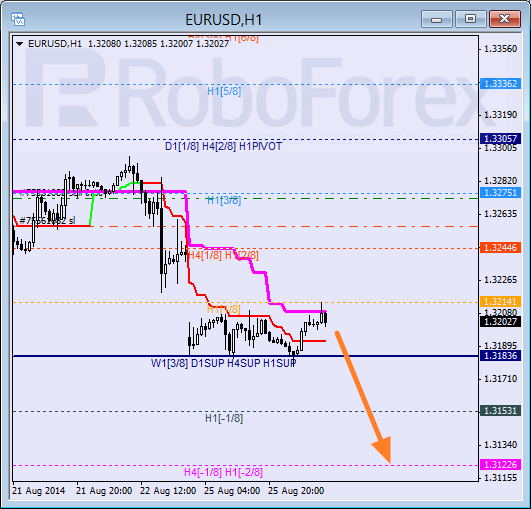 Анализ уровней Мюррея для EUR USD Евро к Доллару США на 26 августа 2014