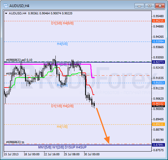 Анализ уровней Мюррея для пары AUD USD Австралийский доллар на 31 июля 2013