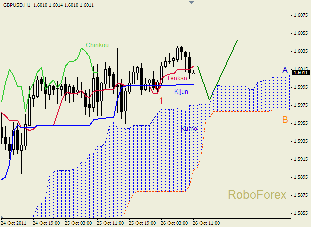 Анализ индикатора Ишимоку для пары  GBP USD  Фунт - доллар на 26 октября 2011