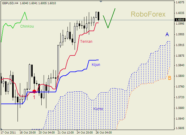 Анализ индикатора Ишимоку для пары  GBP USD  Фунт - доллар на 26 октября 2011