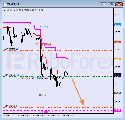 Анализ уровней Мюррея для SILVER Серебро на 27 июня 2013