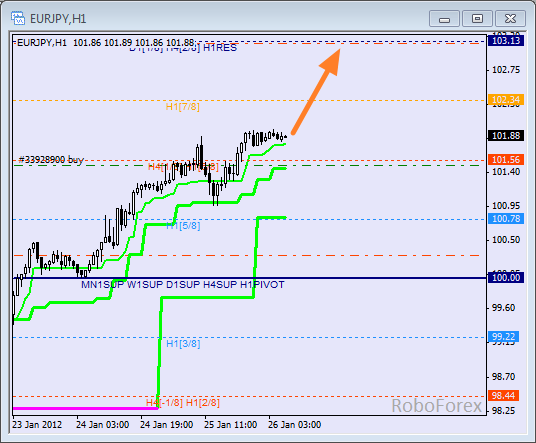 Анализ уровней Мюррея для пары EUR JPY  Евро к Японской йене на 26 января 2012