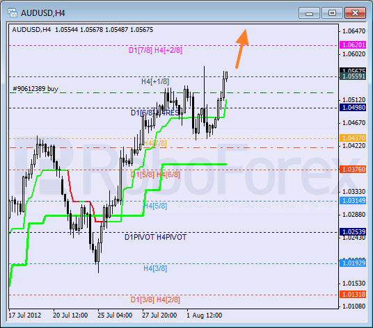 Анализ уровней Мюррея для пары AUD USD Австралийский доллар на 6 августа 2012