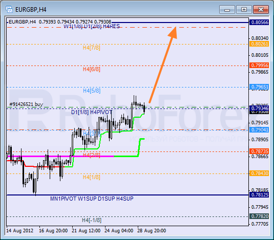 Анализ уровней Мюррея для пары EUR GBP Евро к Британскому фунту на 29 августа 2012