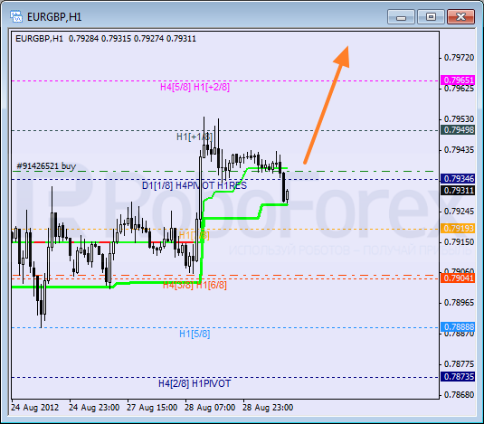 Анализ уровней Мюррея для пары EUR GBP Евро к Британскому фунту на 29 августа 2012