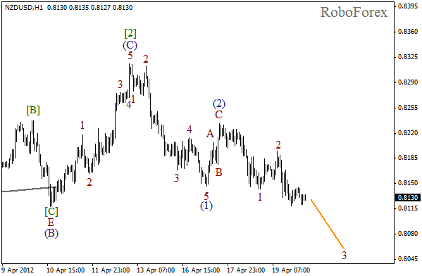 Волновой анализ пары NZD USD Новозеландский Доллар на 20 апреля 2012