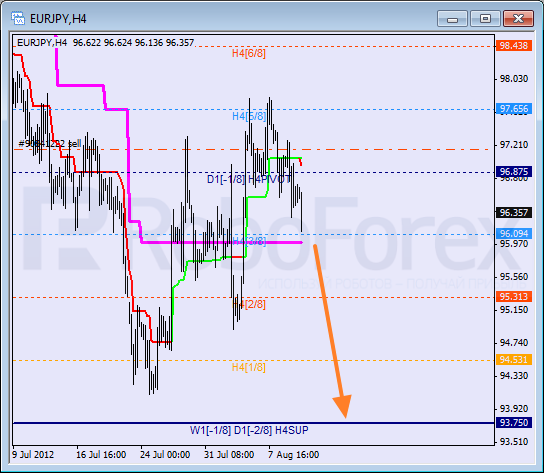 Анализ уровней Мюррея для пары EUR JPY Евро к Японской иене на 10 августа 2012