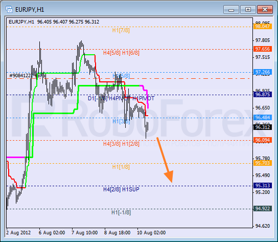 Анализ уровней Мюррея для пары EUR JPY Евро к Японской иене на 10 августа 2012