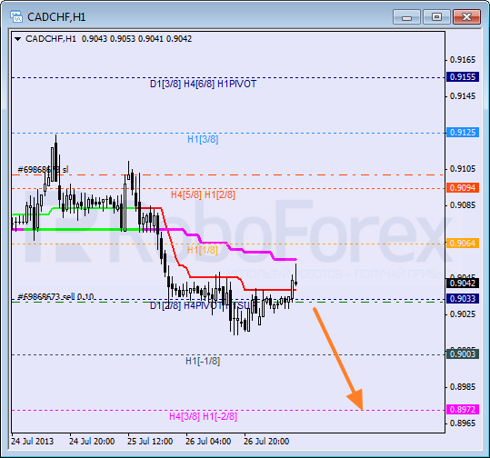 Анализ уровней Мюррея для пары CAD CHF Канадский доллар к швейцарскому франку на 29 июля 2013