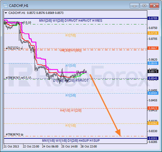 Анализ уровней Мюррея для пары CAD CHF Канадский доллар к швейцарскому франку на 29 октября 2013