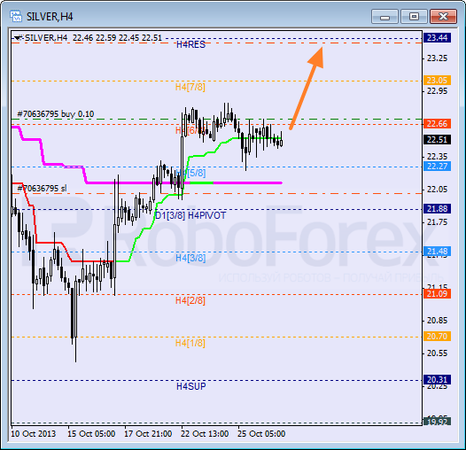 Анализ уровней Мюррея для SILVER Серебро на 29 октября 2013
