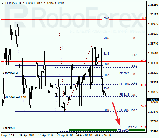 Анализ по Фибоначчи для EUR/USD Евро доллар на 30 апреля 2014