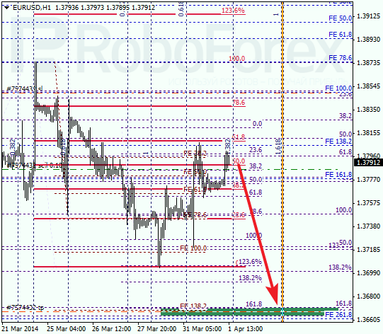 Анализ по Фибоначчи для EUR/USD Евро доллар на 1 апреля 2014