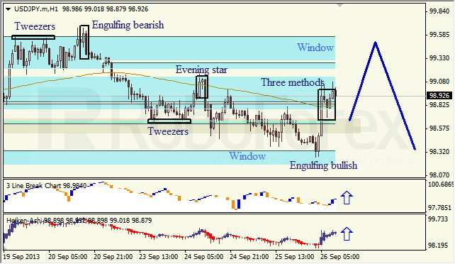 Анализ японских свечей для USD/JPY на 26.09.2013