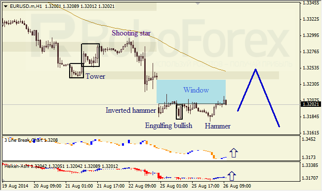 Анализ японских свечей для EUR/USD и USD/JPY на 26.08.2014