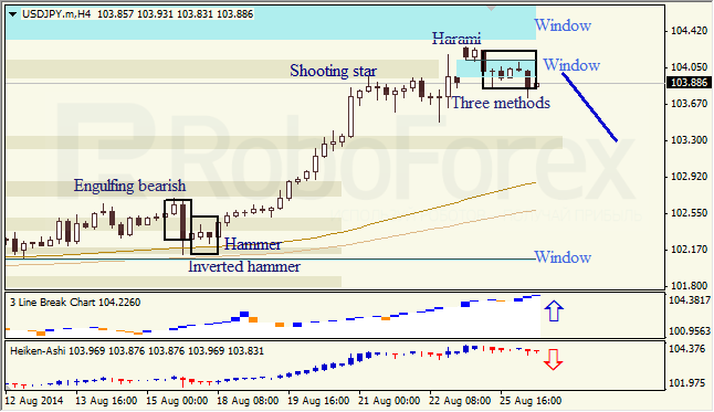 Анализ японских свечей для EUR/USD и USD/JPY на 26.08.2014