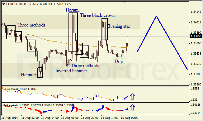 Анализ японских свечей для EUR/USD и USD/JPY на 15.08.2014