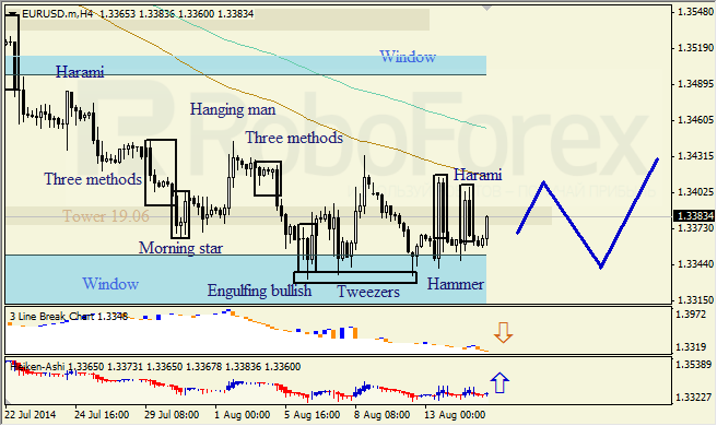 Анализ японских свечей для EUR/USD и USD/JPY на 15.08.2014
