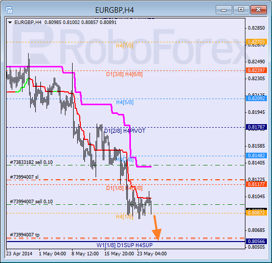 EUR GBP Евро к Британскому фунту