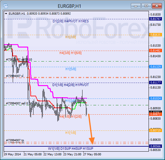 Анализ уровней Мюррея для пары  EUR GBP Евро к Британскому фунту на 27 мая 2014