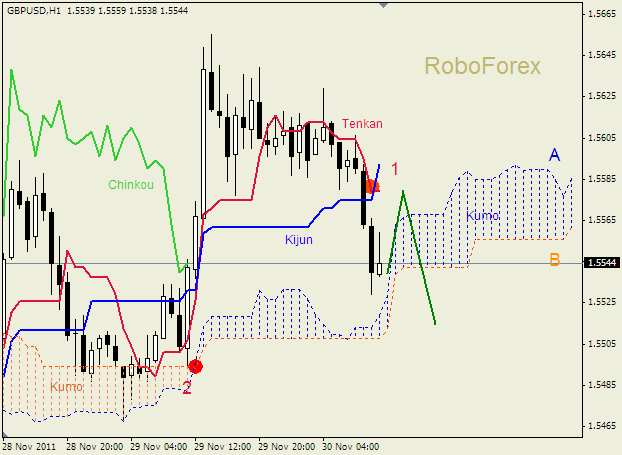 Анализ индикатора Ишимоку для пары  GBP USD  Фунт - доллар на 30 ноября 2011