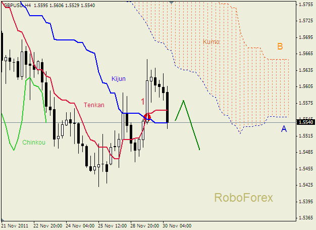 Анализ индикатора Ишимоку для пары  GBP USD  Фунт - доллар на 30 ноября 2011