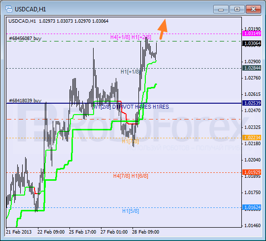 Анализ уровней Мюррея для пары USD CAD Канадский доллар на 1 марта 2013