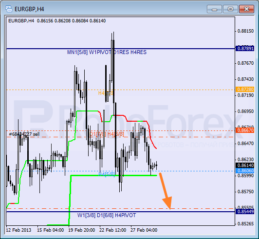 Анализ уровней Мюррея для пары EUR GBP Евро к Британскому фунту на 1 марта 2013