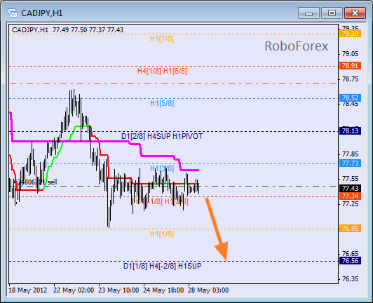 Анализ уровней Мюррея для пары CAD JPY  Канадский доллар к Иене на 28 мая 2012