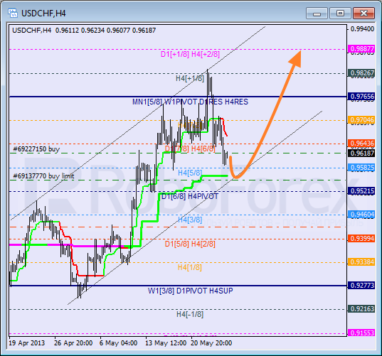 Анализ уровней Мюррея для пары USD CHF Швейцарский франк на 27 мая 2013
