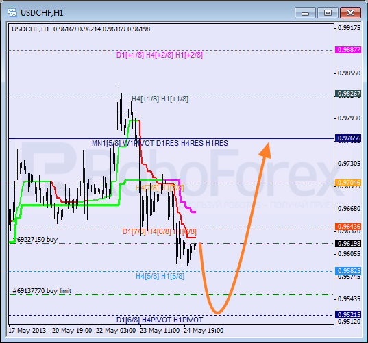 Анализ уровней Мюррея для пары USD CHF Швейцарский франк на 27 мая 2013