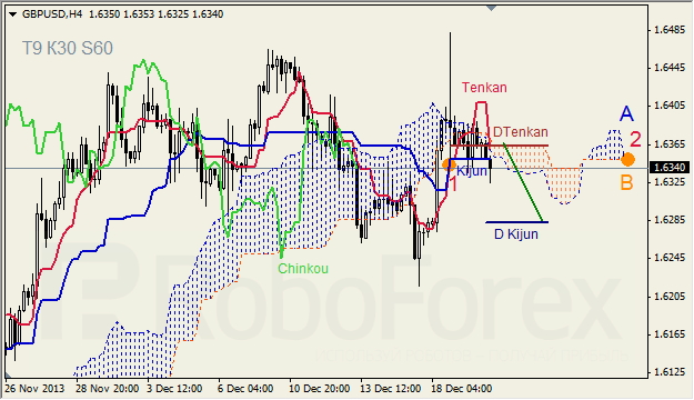 Анализ индикатора Ишимоку для GBP/USD на 20.12.2013