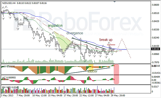 Анализ индикаторов Б. Вильямса для NZD/USD на 30.05.2013