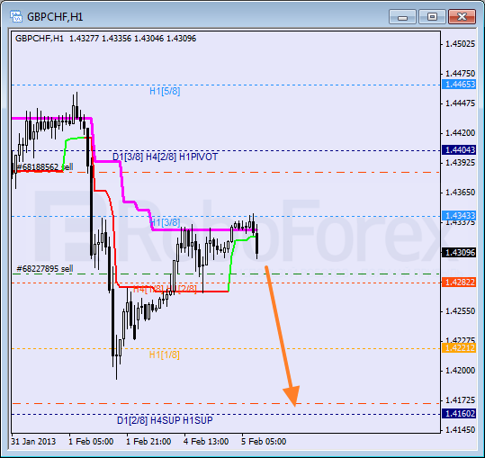 Анализ уровней Мюррея для пары GBP CHF Фунт к Швейцарскому франку на 5 февраля 2013