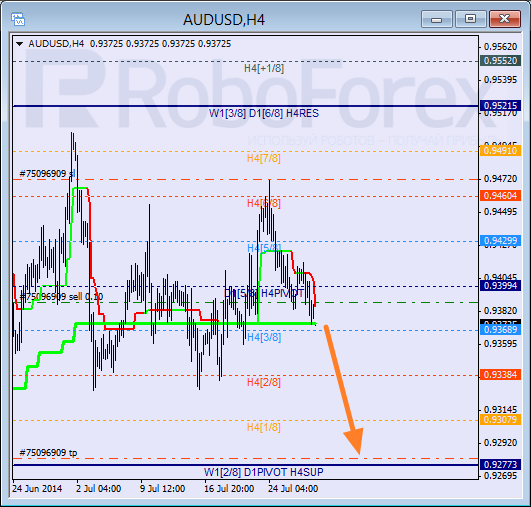 Анализ уровней Мюррея для пары AUD USD Австралийский доллар на 30 июля 2014