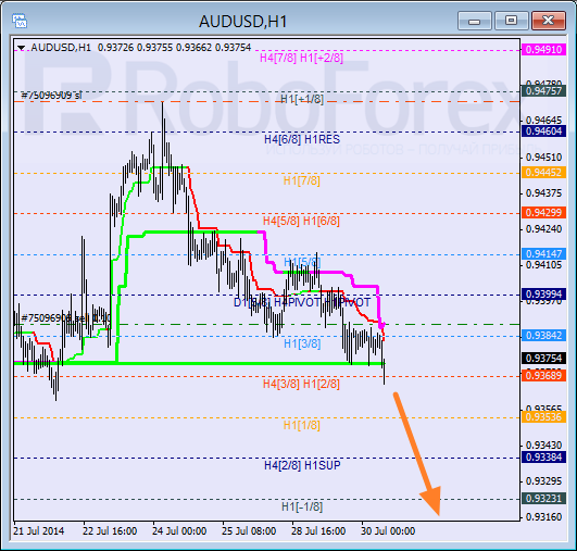 Анализ уровней Мюррея для пары AUD USD Австралийский доллар на 30 июля 2014