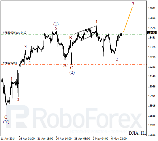 Волновой анализ на 8 мая 2014 Индекс DJIA Доу-Джонс
