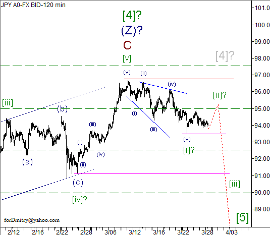 Волновой анализ пары USD/JPY на 29.03.2013