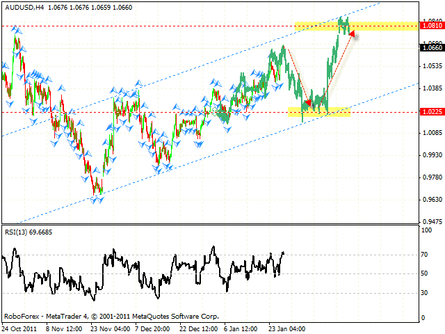 Технический анализ и форекс прогноз пары AUD USD Австралийский Доллар на 27 января 2012