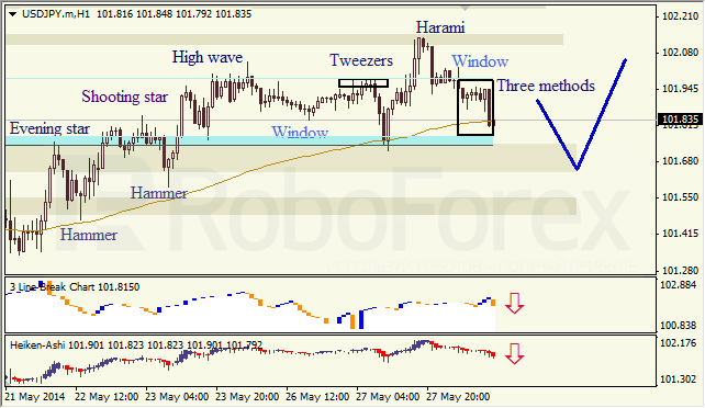 Анализ японских свечей для EUR/USD и USD/JPY на 28.05.2014