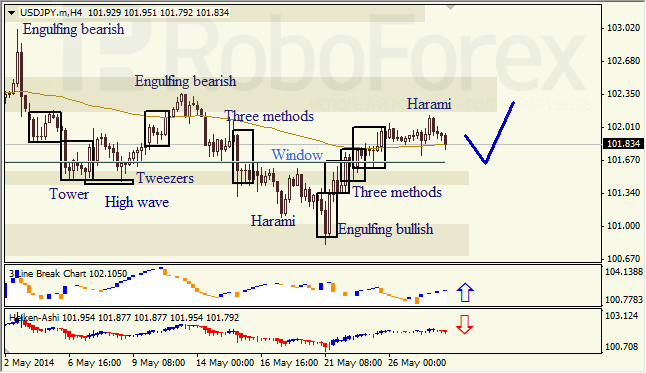 Анализ японских свечей для EUR/USD и USD/JPY на 28.05.2014