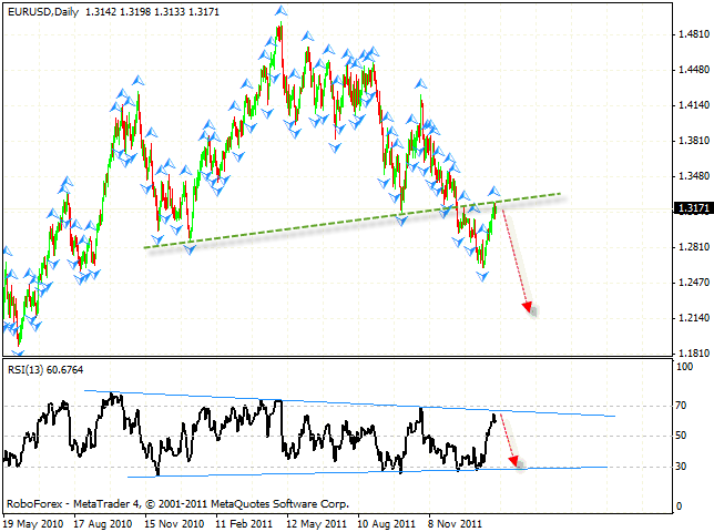 Технический анализ и форекс прогноз пары EUR USD Евро Доллар на 01 февраля 2012