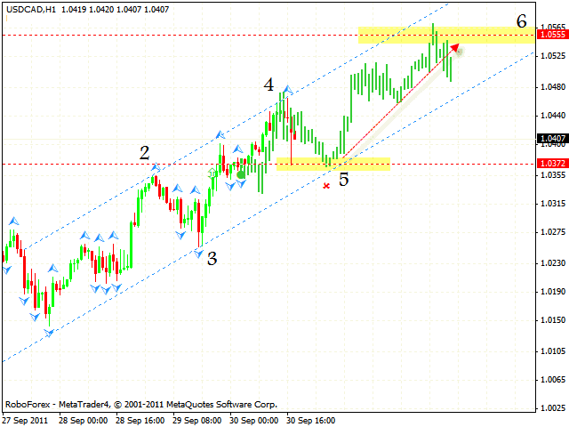 Технический анализ и форекс прогноз пары USD CAD Канадский Доллар на 01 октября 2011